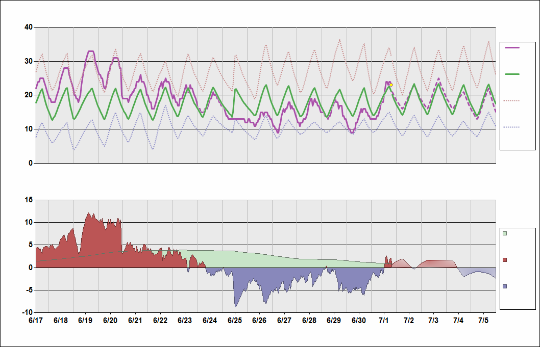 EDDT Chart. • Daily Temperature Cycle.Observed and Normal Temperatures at Berlin, Germany (Tegel)