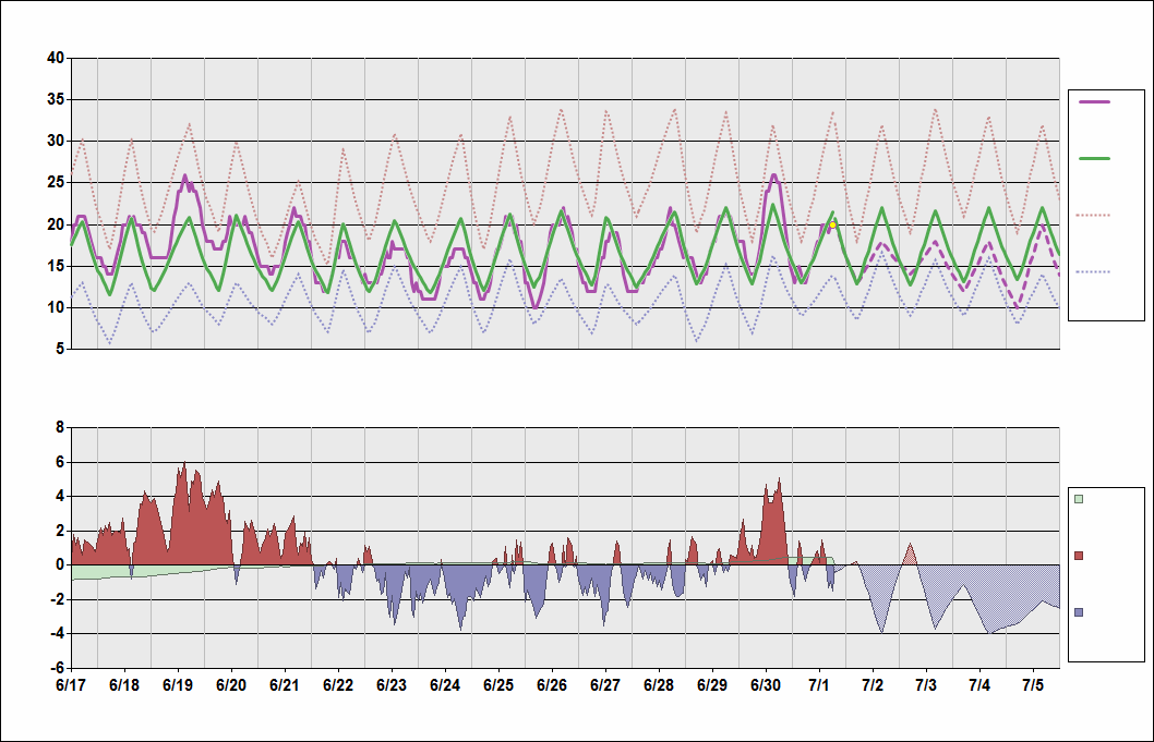 EGLL Chart. • Daily Temperature Cycle.Observed and Normal Temperatures at London, United Kingdom (Heathrow)