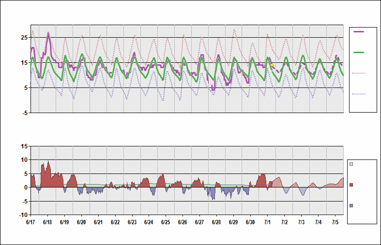 FACT Chart. • Daily Temperature Cycle.Observed and Normal Temperatures at Cape Town, South Africa