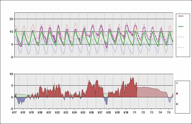 FAOR Chart. • Daily Temperature Cycle.Observed and Normal Temperatures at Johannesburg, South Africa (O.R. Tambo)