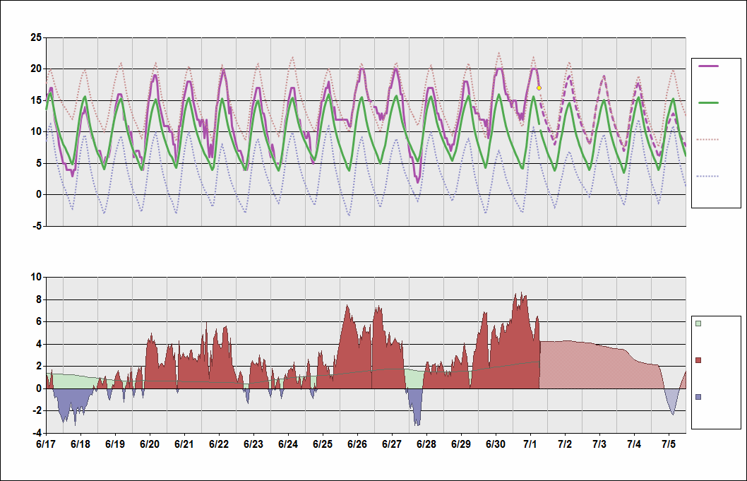 FAOR Chart. • Daily Temperature Cycle.Observed and Normal Temperatures at Johannesburg, South Africa (O.R. Tambo)