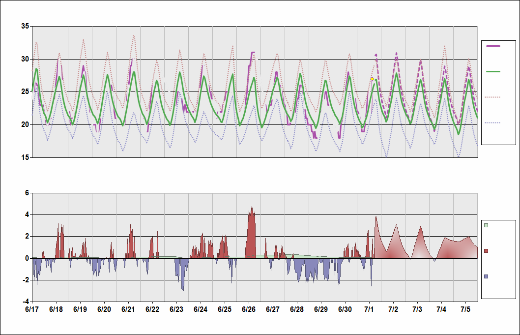 FZAA Chart. • Daily Temperature Cycle.Observed and Normal Temperatures at Kinshasa, Democratic Republic of the Congo (N'djili)