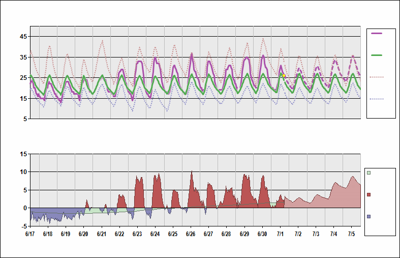 GMMN Chart. • Daily Temperature Cycle.Observed and Normal Temperatures at Casablanca, Morocco (Mohammed V)