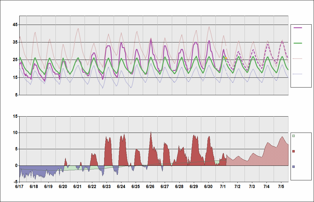 GMMN Chart. • Daily Temperature Cycle.Observed and Normal Temperatures at Casablanca, Morocco (Mohammed V)