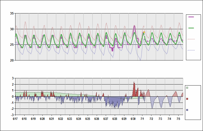 GOOY Chart. • Daily Temperature Cycle.Observed and Normal Temperatures at Dakar, Senegal (Léopold Sédar Senghor)