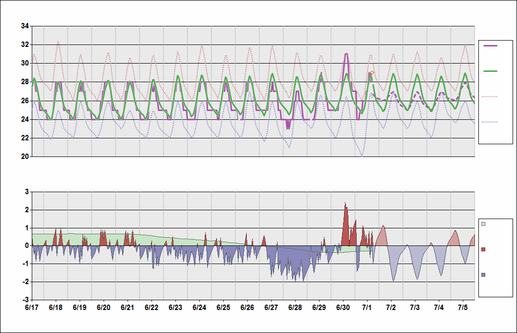 GOOY Chart. • Daily Temperature Cycle.Observed and Normal Temperatures at Dakar, Senegal (Léopold Sédar Senghor)