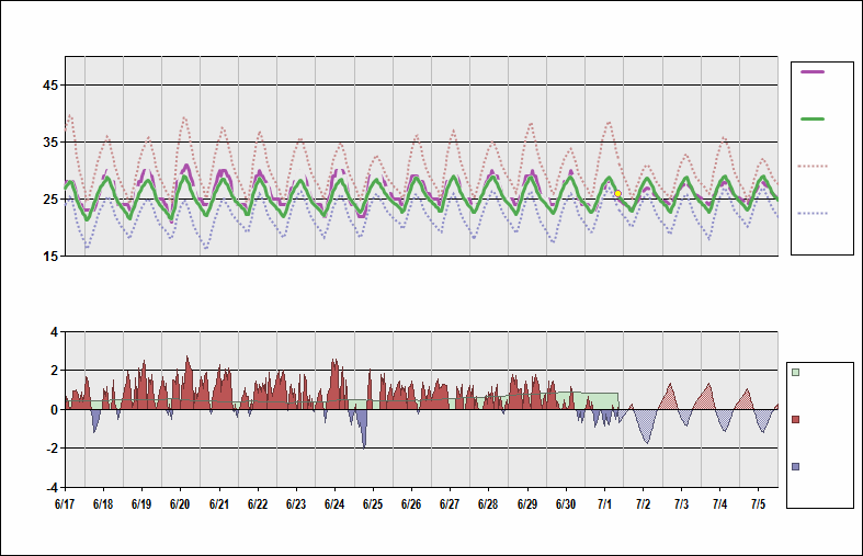 HEAX Chart. • Daily Temperature Cycle.Observed and Normal Temperatures at Alexandria, Egypt (El Nouzha)