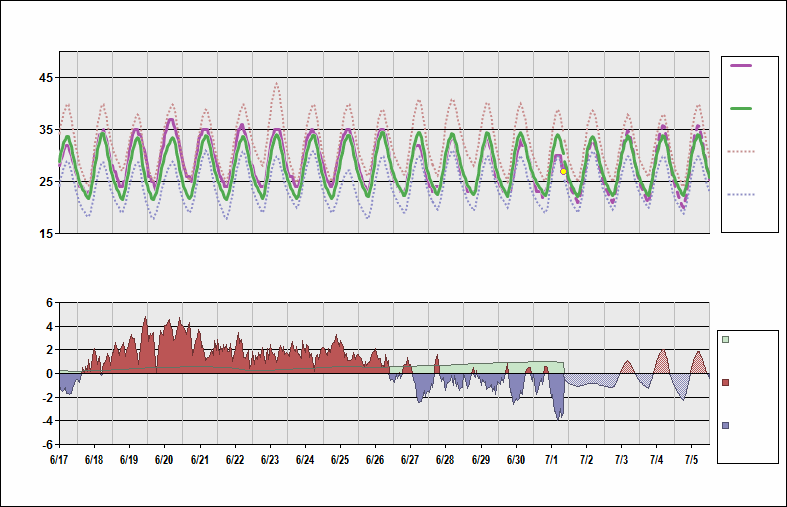 HECA Chart. • Daily Temperature Cycle.Observed and Normal Temperatures at Cairo, Egypt