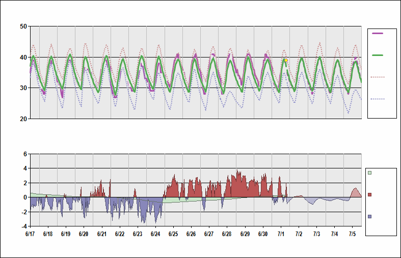 HSSS Chart. • Daily Temperature Cycle.Observed and Normal Temperatures at Khartoum, Sudan