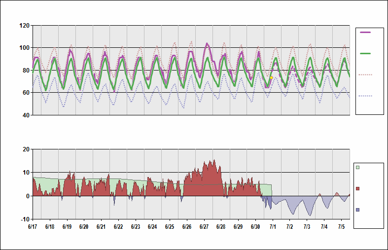 KABQ Chart. • Daily Temperature Cycle.Observed and Normal Temperatures at Albuquerque, New Mexico