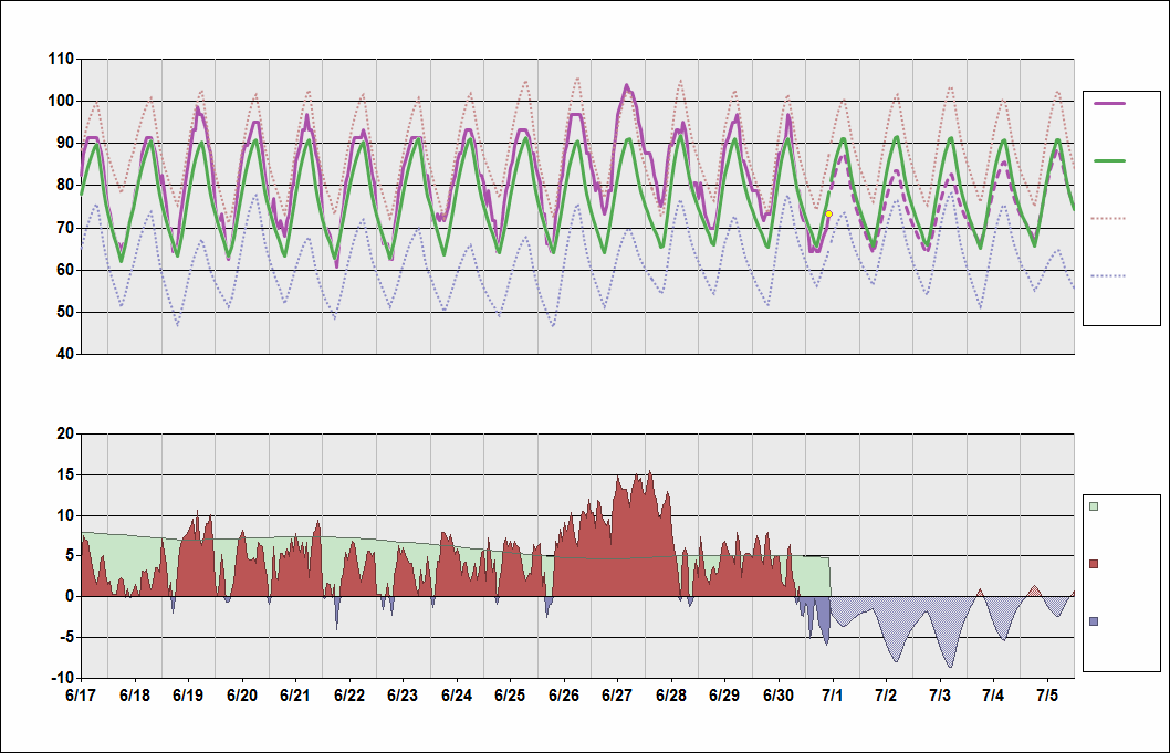 KABQ Chart. • Daily Temperature Cycle.Observed and Normal Temperatures at Albuquerque, New Mexico