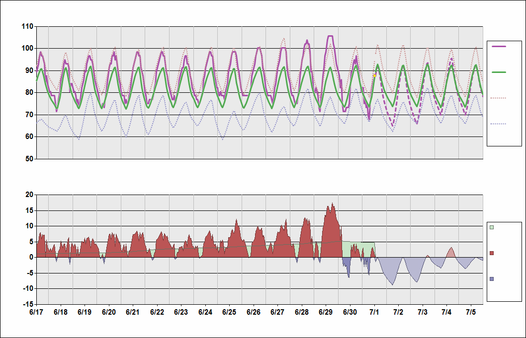 KAUS Chart. • Daily Temperature Cycle.Observed and Normal Temperatures at Austin, Texas (Bergstrom)