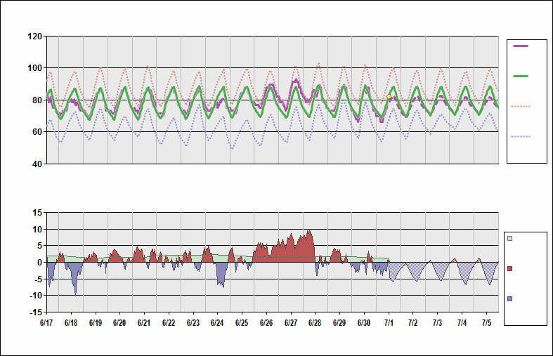 KBHM Chart. • Daily Temperature Cycle.Observed and Normal Temperatures at Birmingham, Alabama (Shuttlesworth)