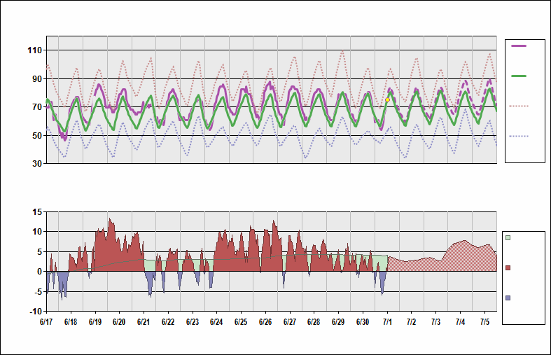 KBIS Chart. • Daily Temperature Cycle.Observed and Normal Temperatures at Bismark, North Dakota