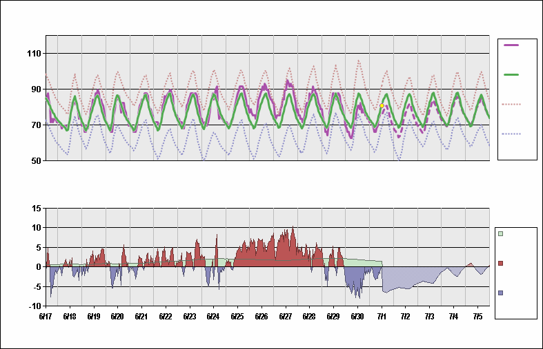 KBNA Chart. • Daily Temperature Cycle.Observed and Normal Temperatures at Nashville, Tennessee 