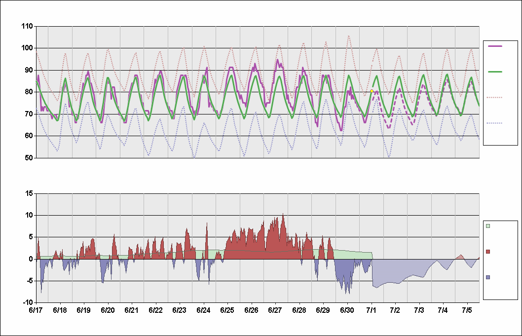 KBNA Chart. • Daily Temperature Cycle.Observed and Normal Temperatures at Nashville, Tennessee 