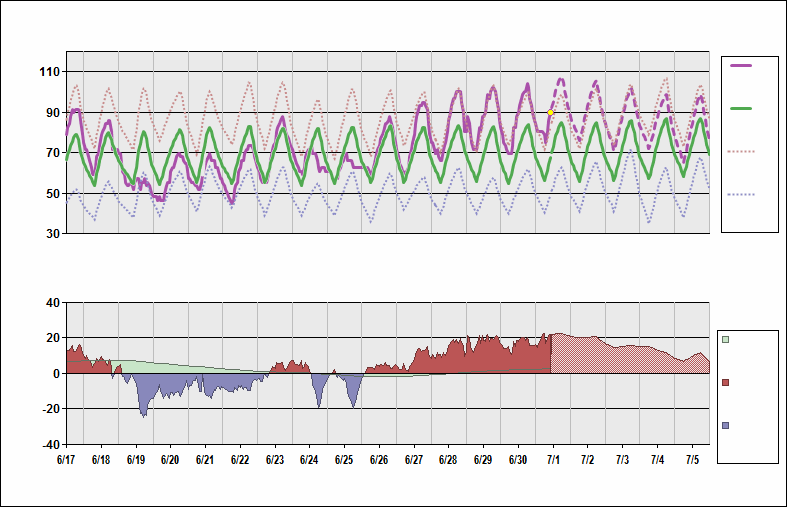 KBOI Chart. • Daily Temperature Cycle.Observed and Normal Temperatures at Boise, Idaho 