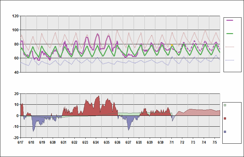 KBOS Chart. • Daily Temperature Cycle.Observed and Normal Temperatures at Boston, Massachusetts (Logan)