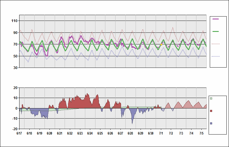 KBUF Chart. • Daily Temperature Cycle.Observed and Normal Temperatures at Buffalo, New York (Niagara)