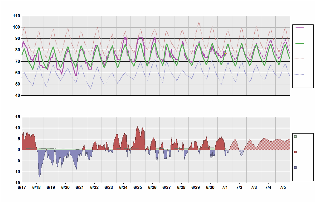 KBWI Chart. • Daily Temperature Cycle.Observed and Normal Temperatures at Baltimore, Maryland (Baltimore-Washington)