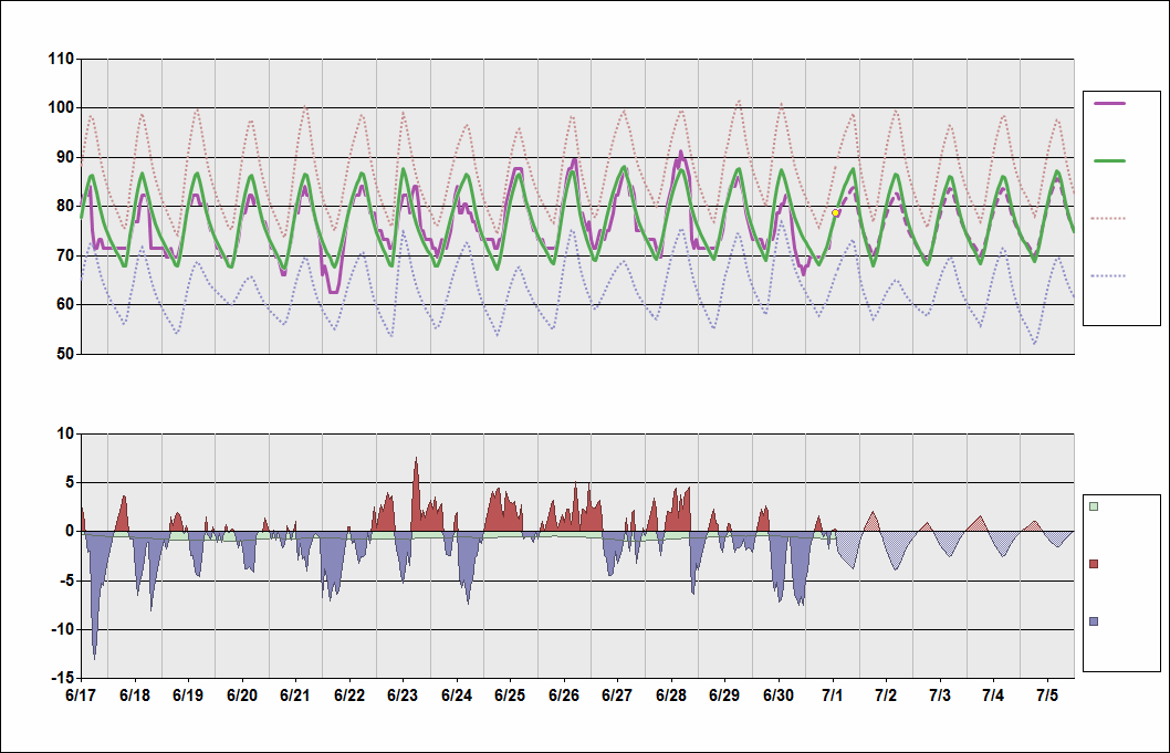 kclt-chart-daily-temperature-cycle