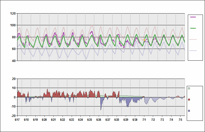 KCVG Chart. • Daily Temperature Cycle.Observed and Normal Temperatures at Cincinnati, Ohio (Cincinnati/Northern Kentucky)