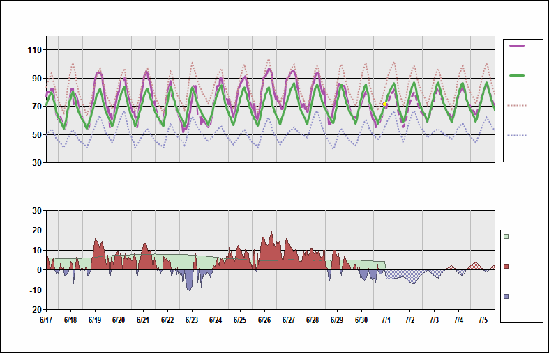 KDEN Chart. • Daily Temperature Cycle.Observed and Normal Temperatures at Denver, Colorado