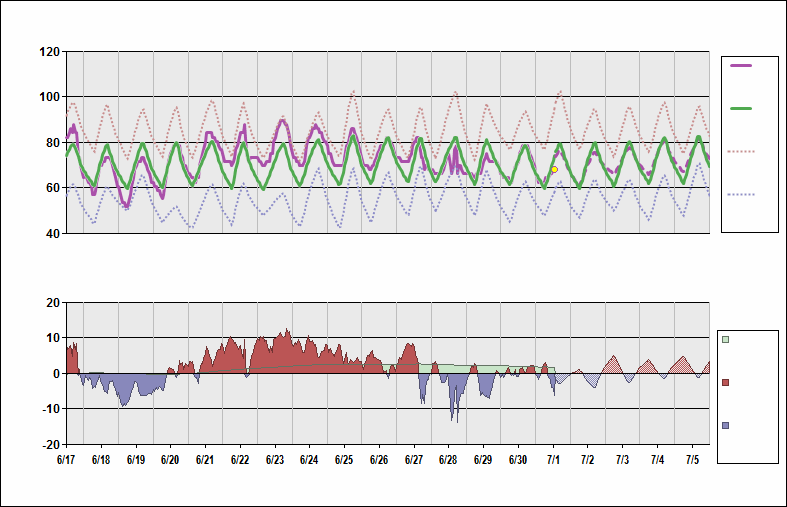 KDTW Chart. • Daily Temperature Cycle.Observed and Normal Temperatures at Detroit, Michigan (Metropolitan/WayneCounty)