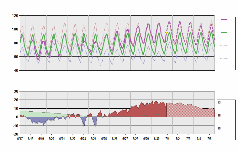 KFAT Chart. • Daily Temperature Cycle.Observed and Normal Temperatures at Fresno, California (Yosemite)