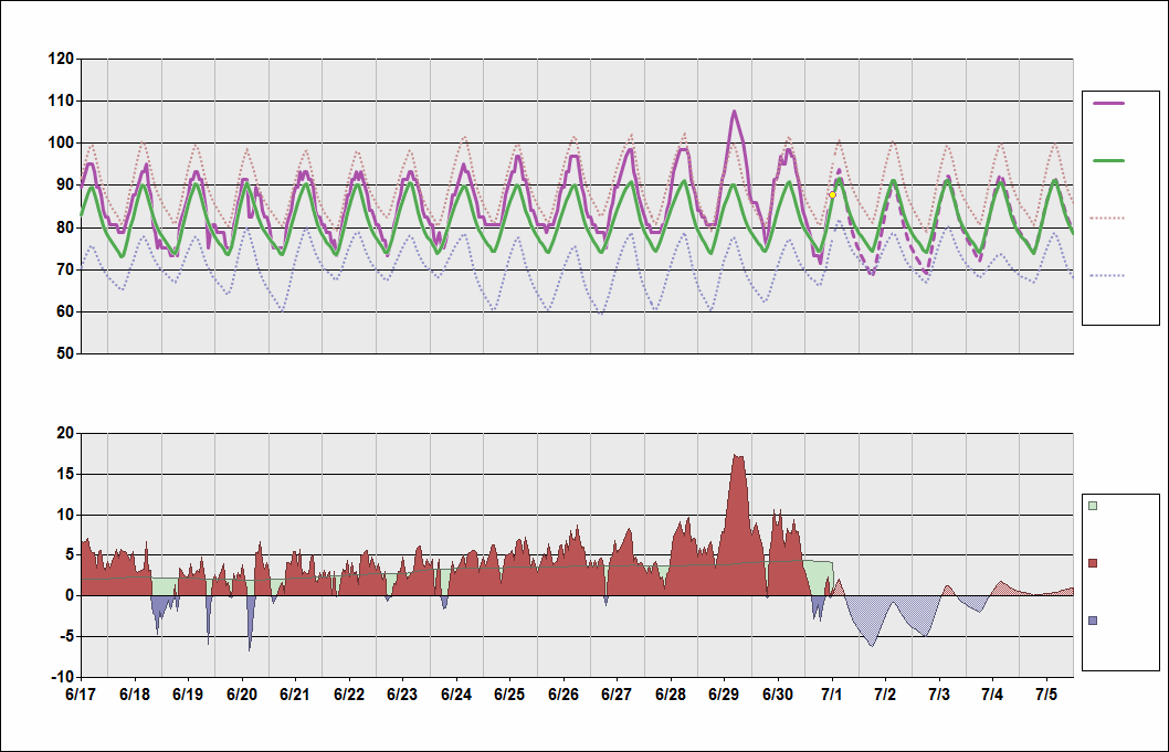 KIAH Chart. • Daily Temperature Cycle.Observed and Normal Temperatures at Houston, Texas