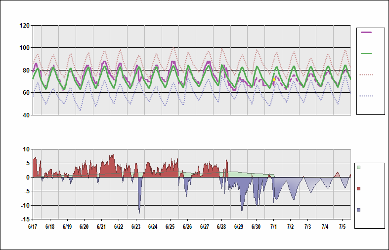 KIND Chart. • Daily Temperature Cycle.Observed and Normal Temperatures at Indianapolis, Indiana