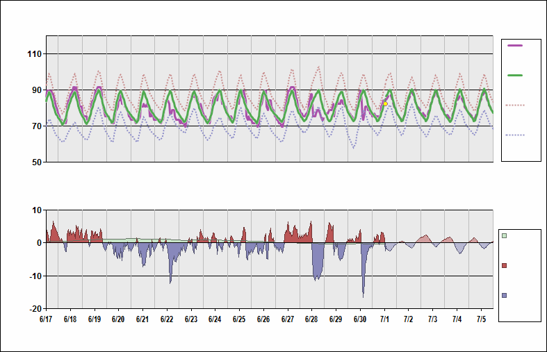 KJAX Chart. • Daily Temperature Cycle.Observed and Normal Temperatures at Jacksonville, Florida