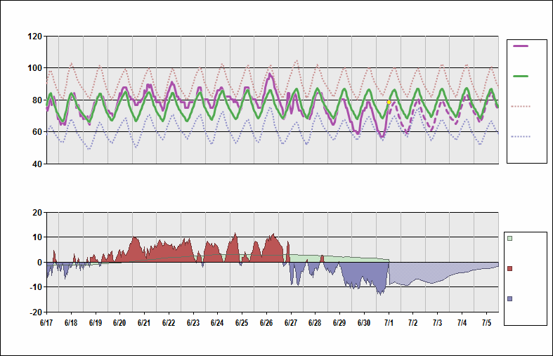 KMCI Chart. • Daily Temperature Cycle.Observed and Normal Temperatures at Kansas City, Missouri