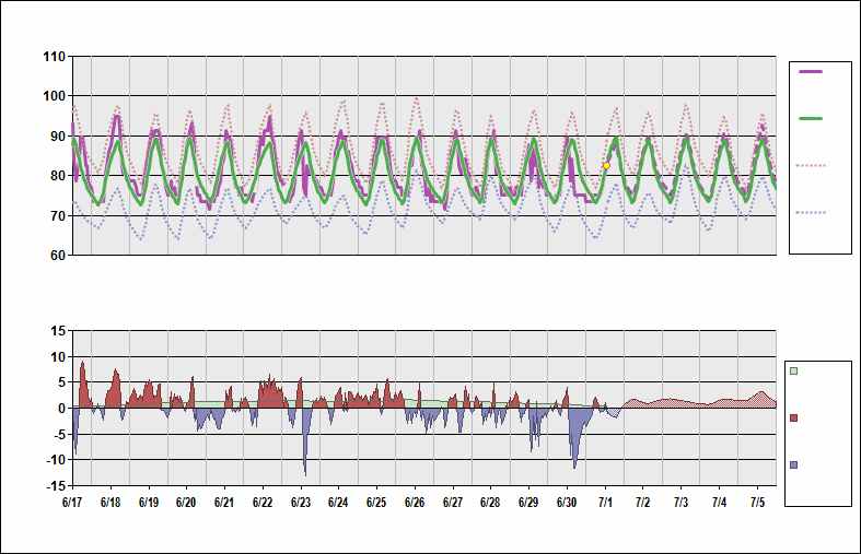 KMCO Chart. • Daily Temperature Cycle.Observed and Normal Temperatures at Orlando, Florida