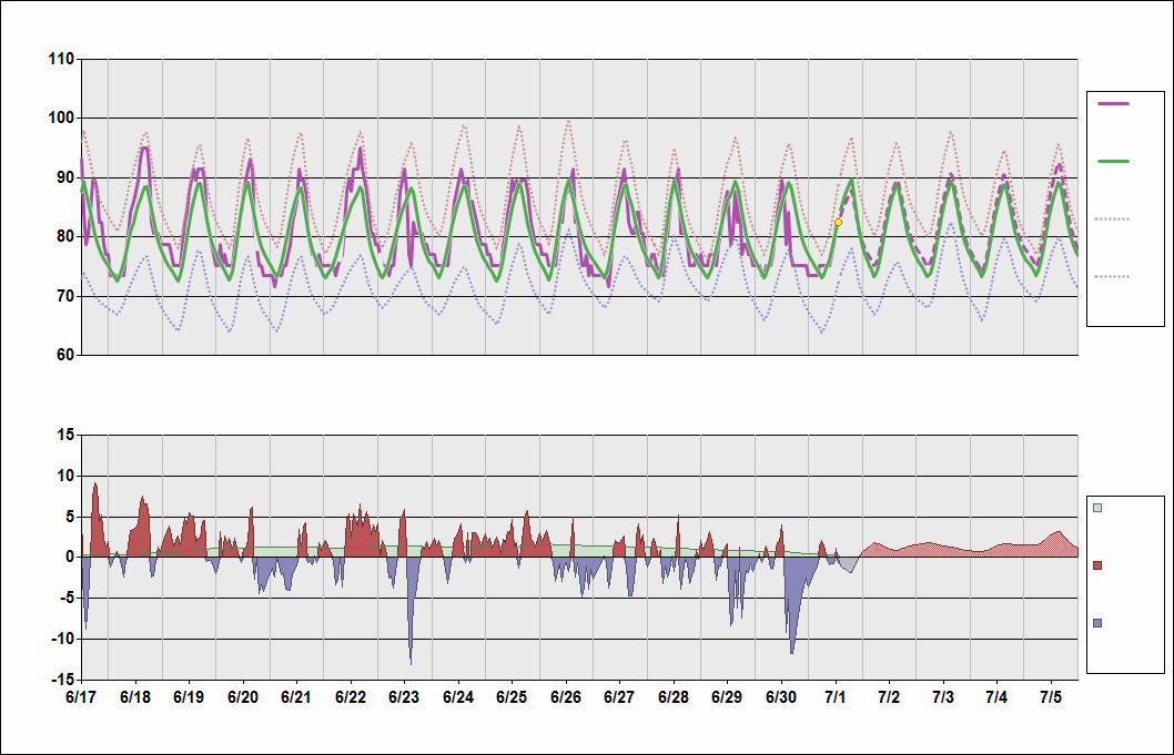 kmco-chart-daily-temperature-cycle