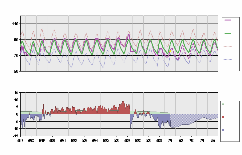 KMEM Chart. • Daily Temperature Cycle.Observed and Normal Temperatures at Memphis, Tennessee