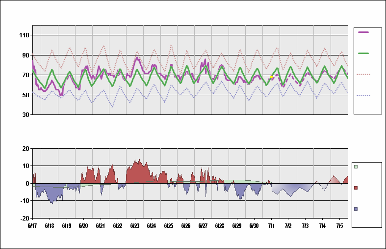 KMKE Chart. • Daily Temperature Cycle.Observed and Normal Temperatures at Milwaukee, Wisconsin (General Mitchell)