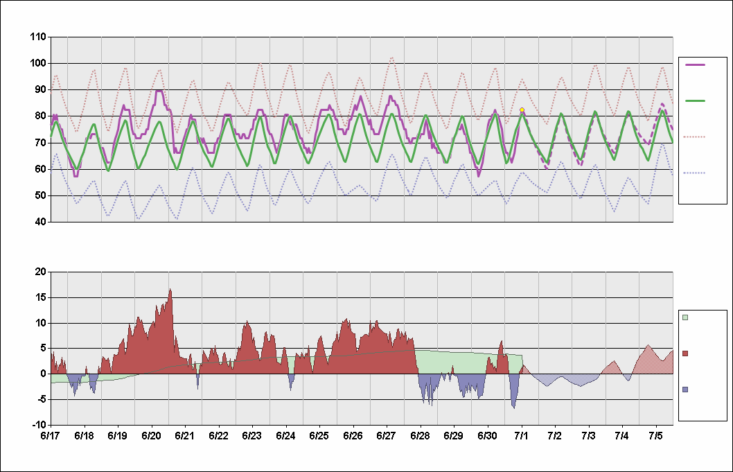 KMSP Chart. • Daily Temperature Cycle.Observed and Normal Temperatures at Minneapolis, Minnesota (Minneapolis/St. Paul)