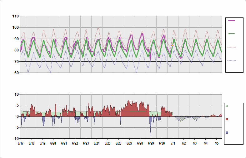 KMSY Chart. • Daily Temperature Cycle.Observed and Normal Temperatures at New Orleans, Louisiana