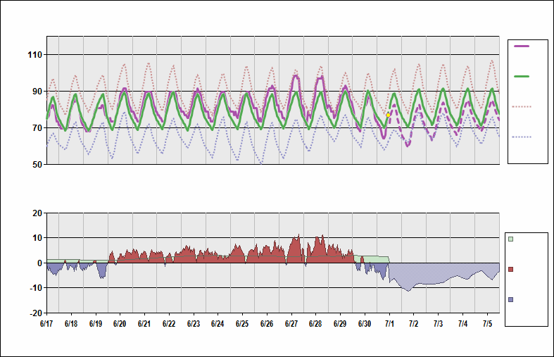 KOKC Chart. • Daily Temperature Cycle.Observed and Normal Temperatures at Oklahoma City, Oklahoma (Will Rogers)