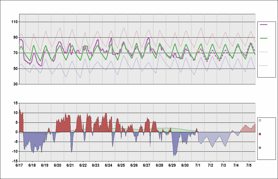 KORD Chart. • Daily Temperature Cycle