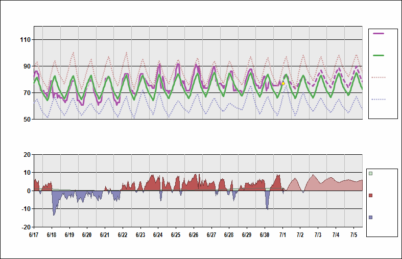 KPHL Chart. • Daily Temperature Cycle.Observed and Normal Temperatures at Philadelphia, Pennsylvania