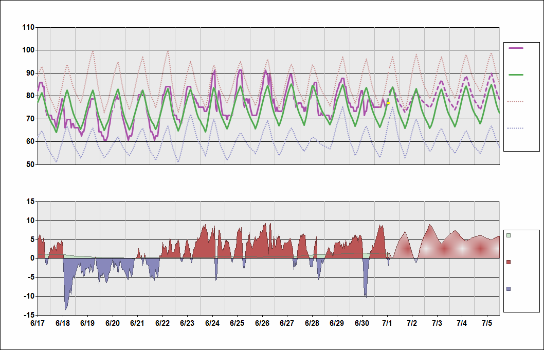 KPHL Chart. • Daily Temperature Cycle.Observed and Normal Temperatures at Philadelphia, Pennsylvania