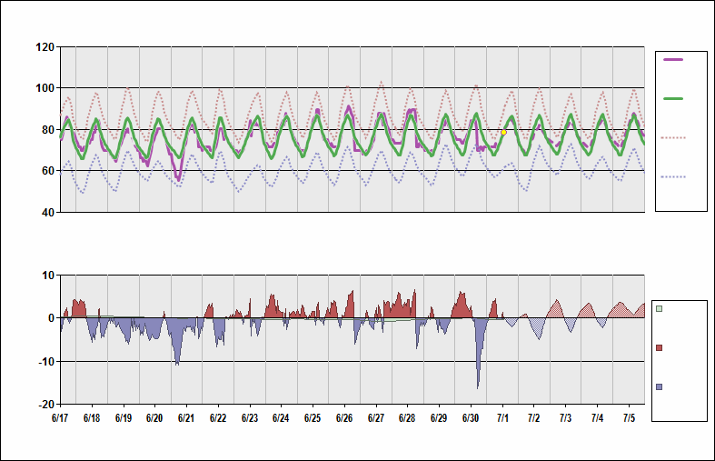 KRDU Chart. • Daily Temperature Cycle.Observed and Normal Temperatures at Raleigh, North Carolina (Raleigh-Durham)