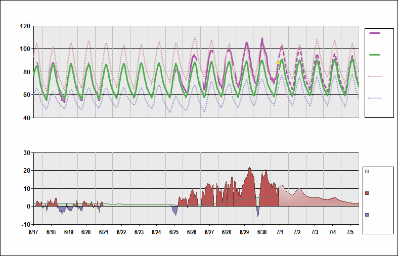 KRIV Chart. • Daily Temperature Cycle.Observed and Normal Temperatures at Riverside, California (March Air Base)