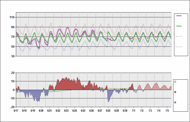 KROC Chart. • Daily Temperature Cycle.Observed and Normal Temperatures at Rochester, New York (Greater Rochester)