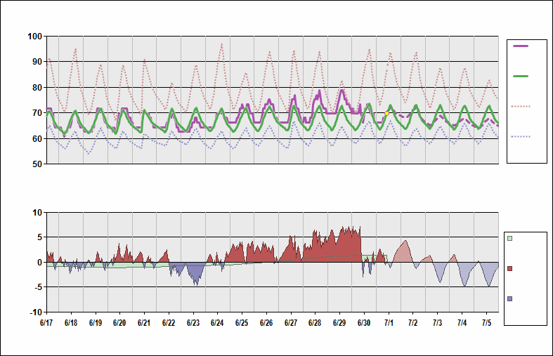 KSAN Chart. • Daily Temperature Cycle.Observed and Normal Temperatures at San Diego, California