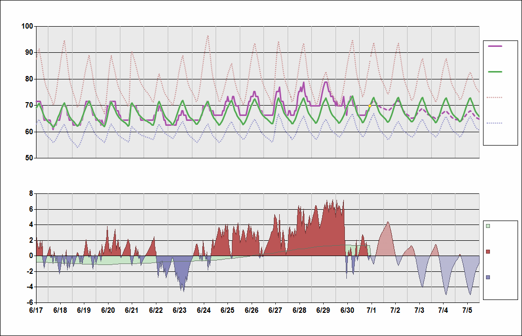 KSAN Chart. • Daily Temperature Cycle.Observed and Normal Temperatures at San Diego, California