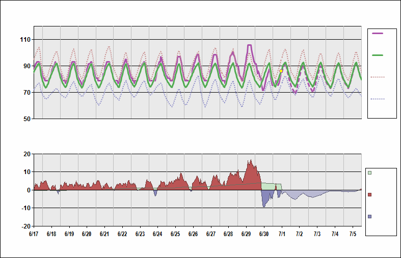 KSAT Chart. • Daily Temperature Cycle.Observed and Normal Temperatures at San Antonio, Texas