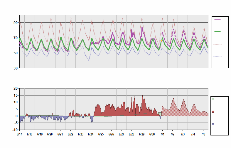 KSFO Chart. • Daily Temperature Cycle.Observed and Normal Temperatures at San Franciso, California